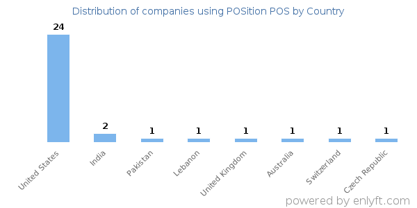 POSition POS customers by country