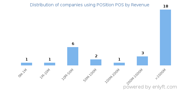 POSition POS clients - distribution by company revenue
