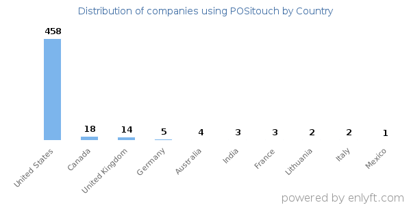 POSitouch customers by country