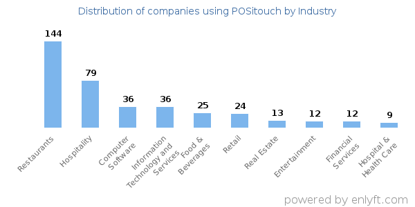 Companies using POSitouch - Distribution by industry