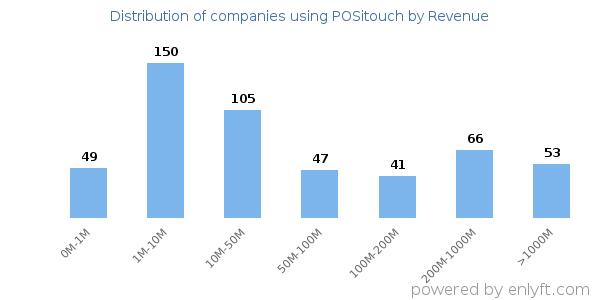 POSitouch clients - distribution by company revenue