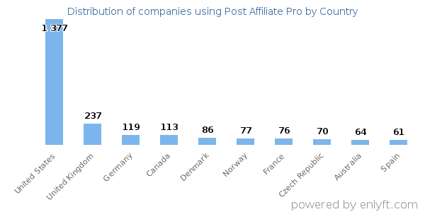 Post Affiliate Pro customers by country