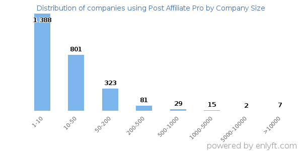 Companies using Post Affiliate Pro, by size (number of employees)