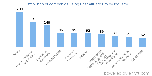 Companies using Post Affiliate Pro - Distribution by industry