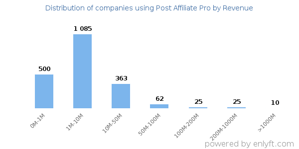Post Affiliate Pro clients - distribution by company revenue
