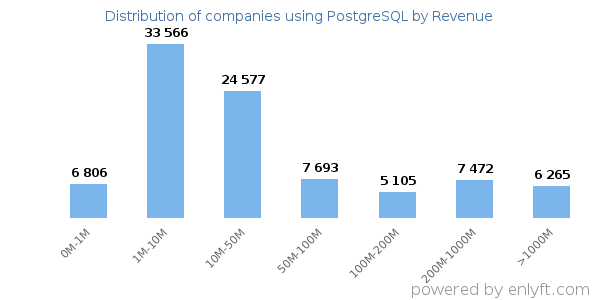 PostgreSQL clients - distribution by company revenue
