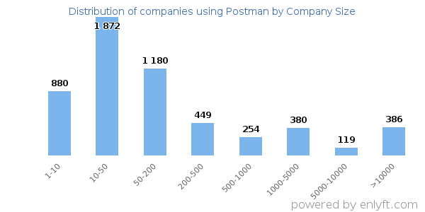 Companies using Postman, by size (number of employees)
