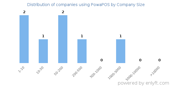 Companies using PowaPOS, by size (number of employees)