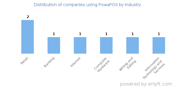 Companies using PowaPOS - Distribution by industry