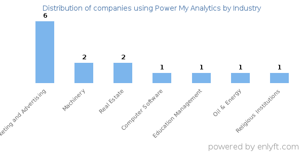 Companies using Power My Analytics - Distribution by industry