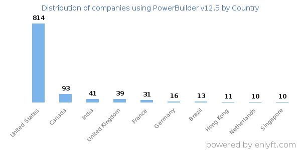 PowerBuilder v12.5 customers by country