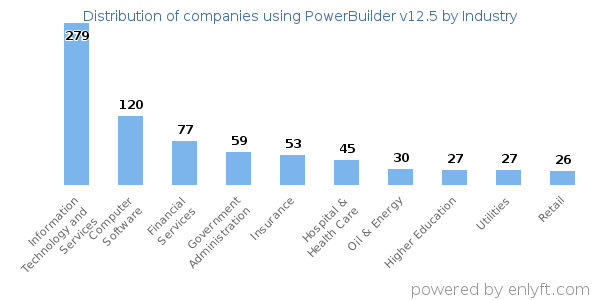 Companies using PowerBuilder v12.5 - Distribution by industry
