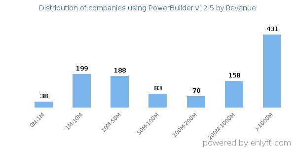 PowerBuilder v12.5 clients - distribution by company revenue