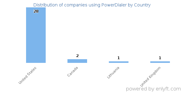 PowerDialer customers by country