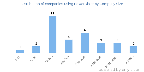 Companies using PowerDialer, by size (number of employees)