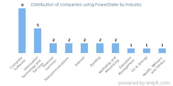 Companies using PowerDialer - Distribution by industry