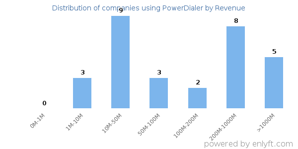 PowerDialer clients - distribution by company revenue