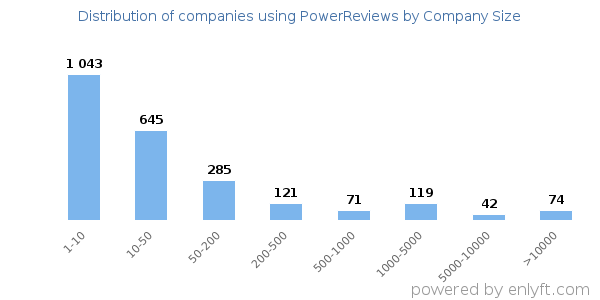 Companies using PowerReviews, by size (number of employees)