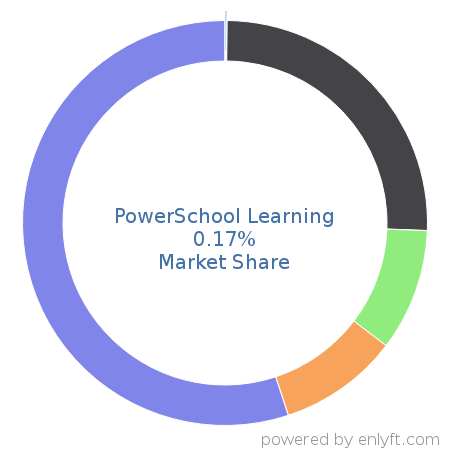 PowerSchool Learning market share in Academic Learning Management is about 0.17%