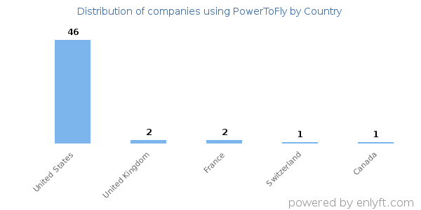 PowerToFly customers by country