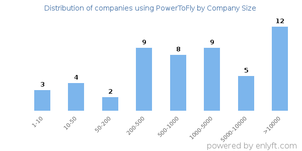 Companies using PowerToFly, by size (number of employees)