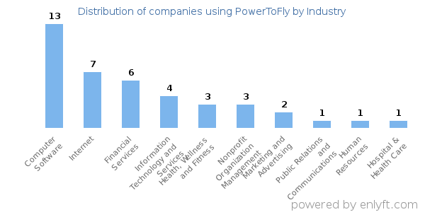 Companies using PowerToFly - Distribution by industry