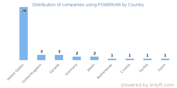 POWERVAR customers by country