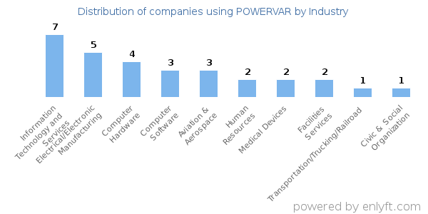 Companies using POWERVAR - Distribution by industry