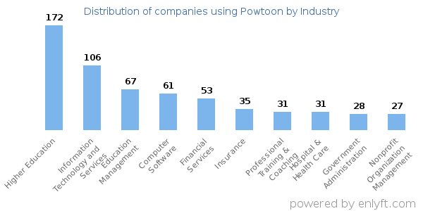Companies using Powtoon - Distribution by industry