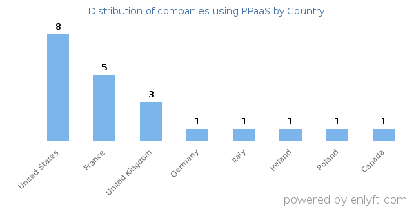 PPaaS customers by country