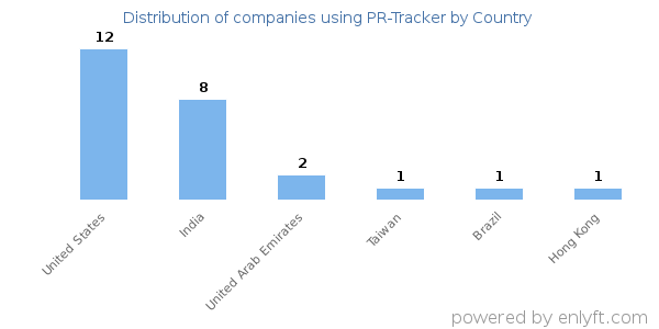 PR-Tracker customers by country