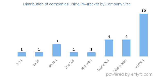Companies using PR-Tracker, by size (number of employees)