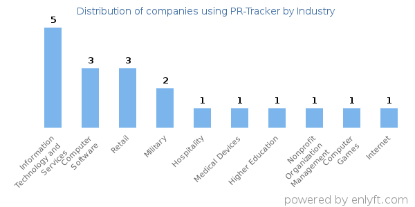 Companies using PR-Tracker - Distribution by industry