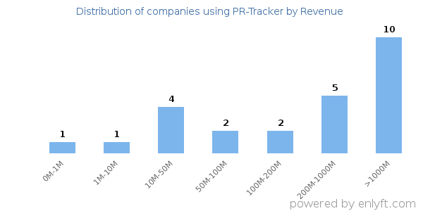 PR-Tracker clients - distribution by company revenue