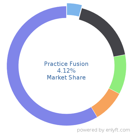 Practice Fusion market share in Electronic Health Record is about 4.12%