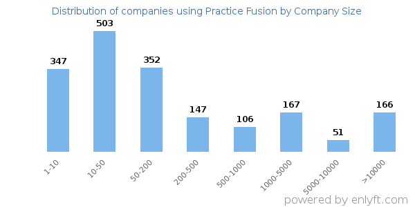 Companies using Practice Fusion, by size (number of employees)