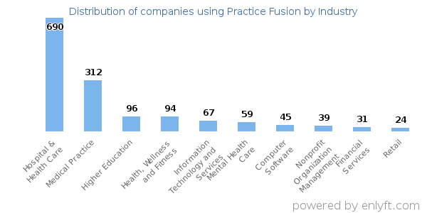 Companies using Practice Fusion - Distribution by industry
