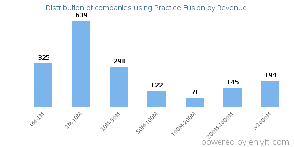 Practice Fusion clients - distribution by company revenue