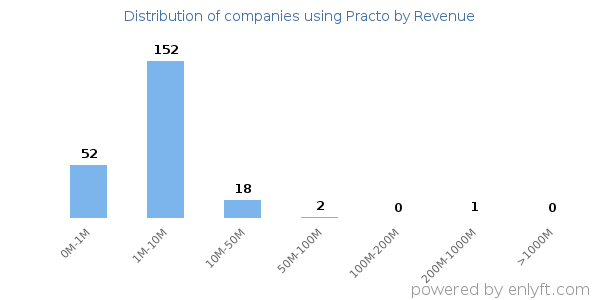 Practo clients - distribution by company revenue