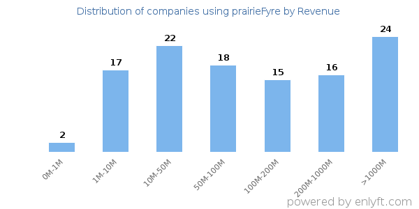 prairieFyre clients - distribution by company revenue