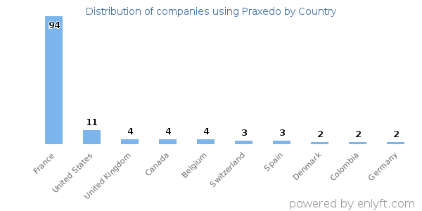 Praxedo customers by country
