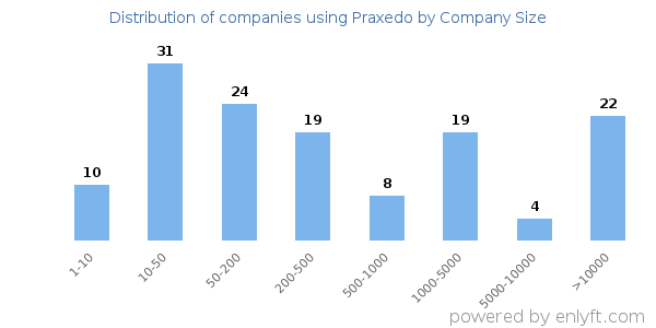 Companies using Praxedo, by size (number of employees)