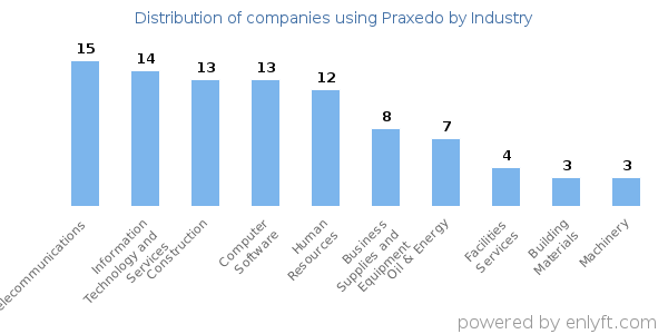Companies using Praxedo - Distribution by industry