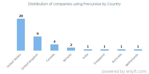 Precursive customers by country
