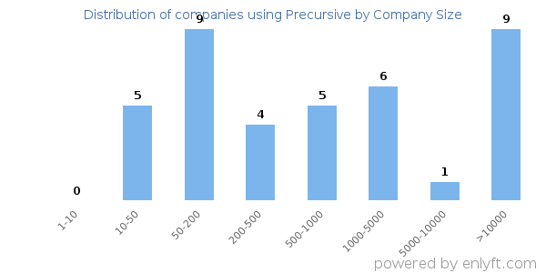Companies using Precursive, by size (number of employees)