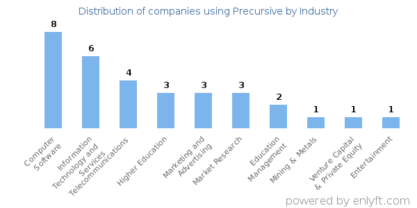 Companies using Precursive - Distribution by industry
