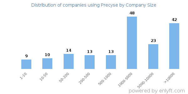Companies using Precyse, by size (number of employees)