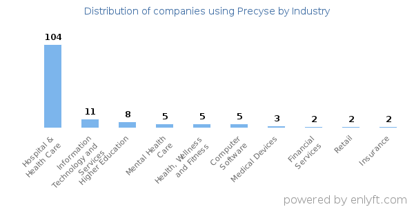 Companies using Precyse - Distribution by industry