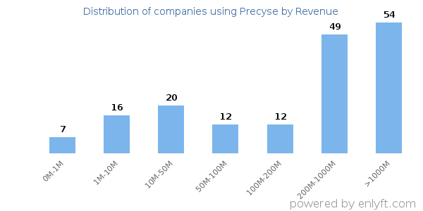 Precyse clients - distribution by company revenue