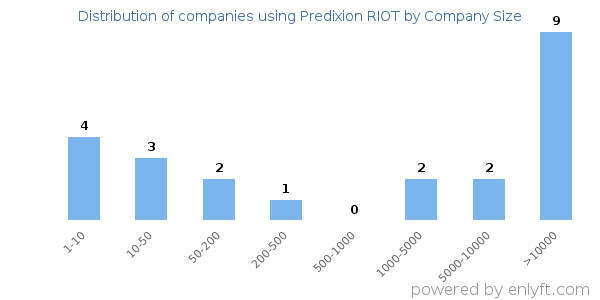 Companies using Predixion RIOT, by size (number of employees)